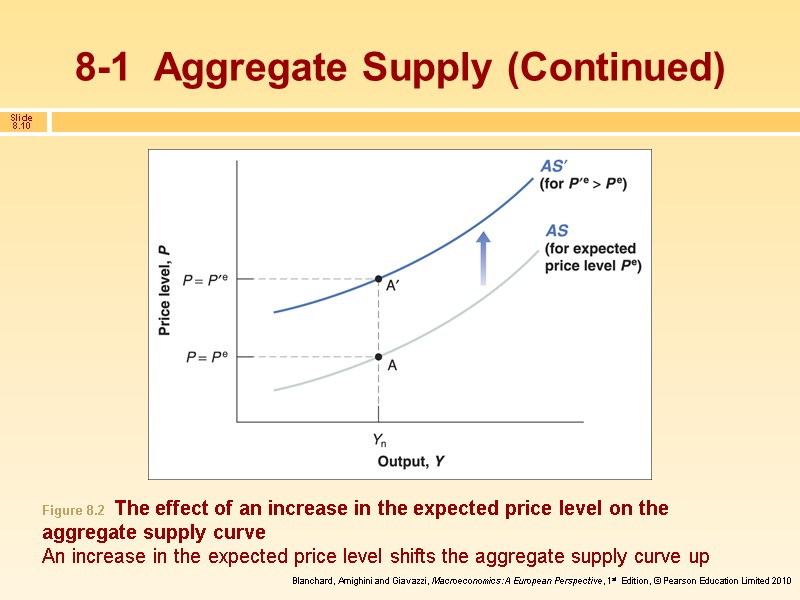 Figure 8.2  The effect of an increase in the expected price level on